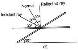 A ray of light is incident on a plane mirror at an angle of 30° . At ...
