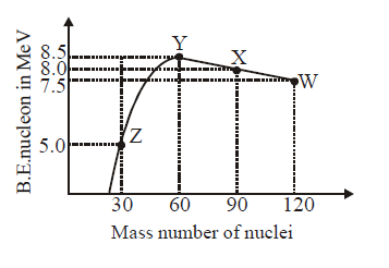 Binding Energy Per Nucleon Vs. Mass Number Curve Nuclei Is Shown In Fig ...