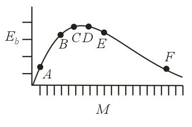 The above is a plot of binding energy per nucleon Eb, against the ...