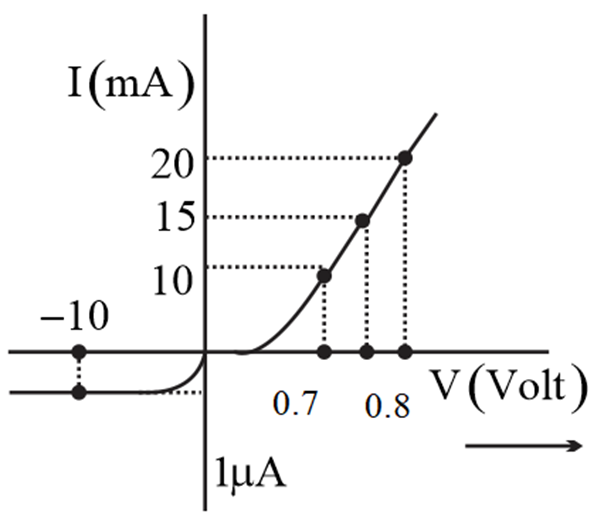 The V-I characteristic of a diode is shown in the figure. The ratio of ...