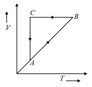 Vt Cyclic Graph A cyclic process ABCA , as shown in V-T diagram, is performed with a ...