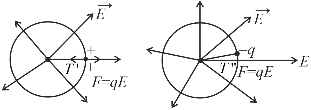 A bob of mass m is tied with a thread and is made to move in a circular ...